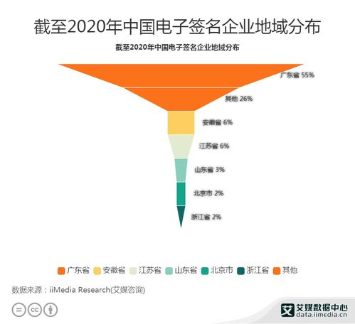 2020年中国电子签名行业区域分布与工业互联网数据服务的联动分析